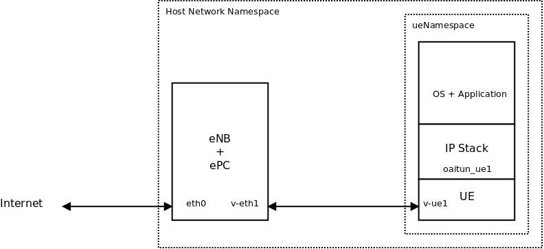 /static/images/4g-bringup/ue-namespace.png