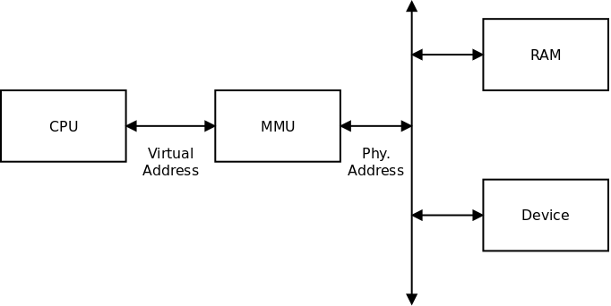 http://www.zilogic.com/static/images/cpu-mmu.png