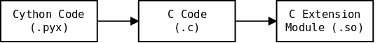 http://www.zilogic.com/static/images/cython-module.png