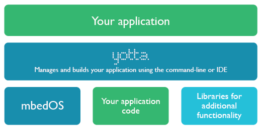 http://www.zilogic.com/static/images/mbed-arch.png