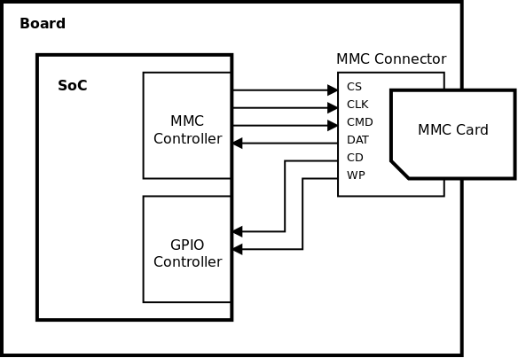 http://www.zilogic.com/static/images/mmc-gpio.png