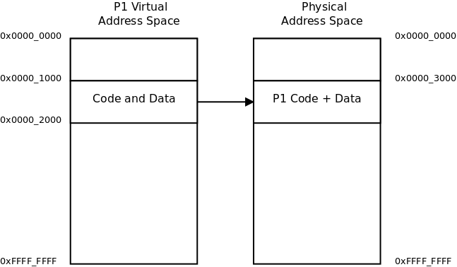 http://www.zilogic.com/static/images/os-program-exec-1.png