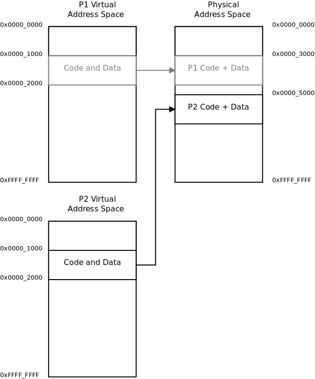http://www.zilogic.com/static/images/os-program-exec-2.png