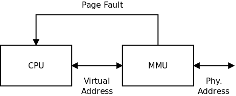 http://www.zilogic.com/static/images/page-fault.png