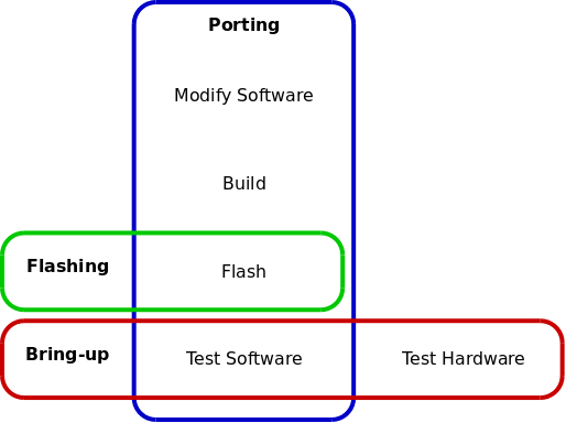 http://www.zilogic.com/static/images/porting-flashing-bringup.png