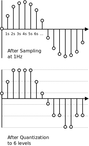http://www.zilogic.com/static/images/sampling-quantization.png