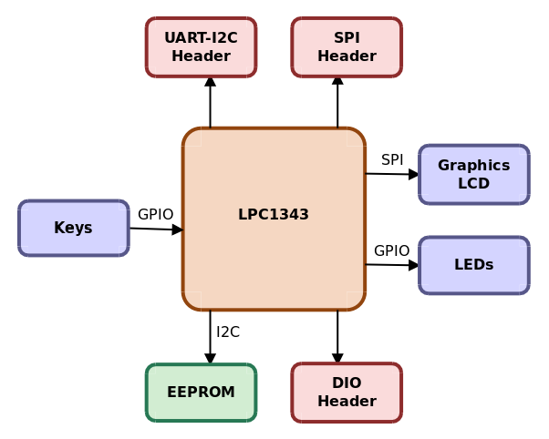 http://www.zilogic.com/static/images/zkit-arm-1343-blocks.png