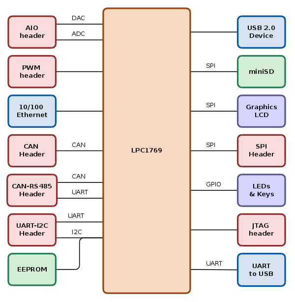 http://www.zilogic.com/static/images/zkit-arm-1769-blocks.png